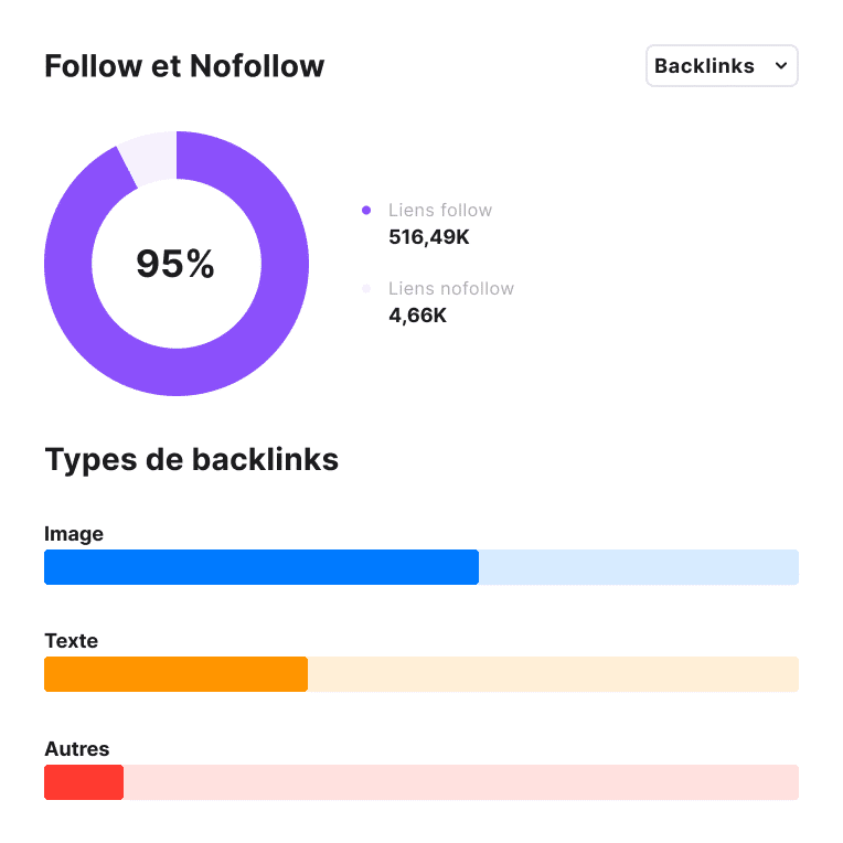 Statistiques sur les backlinks qui incluent des données détaillées sur les liens Follow et No Follow