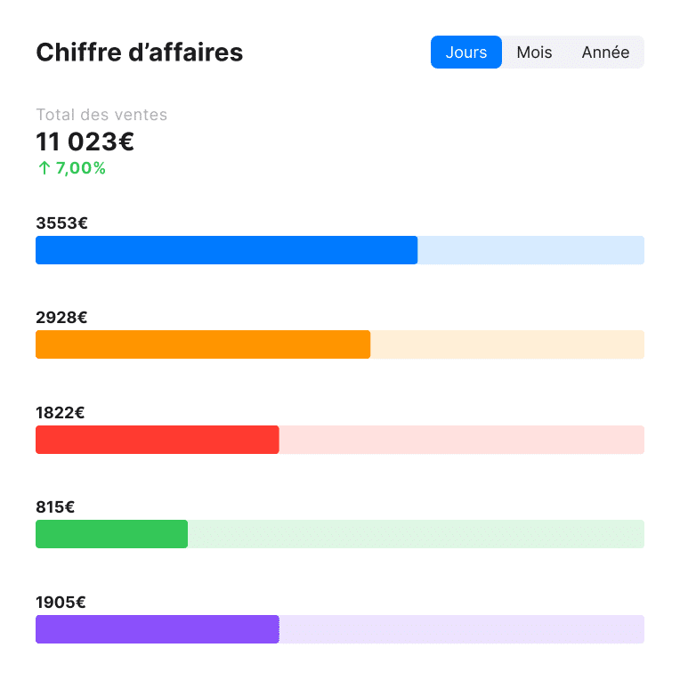 E-commerce, maximiser son ROI. Une vue détaillée du chiffre d'affaires journalier réparti en différentes sections de ventes