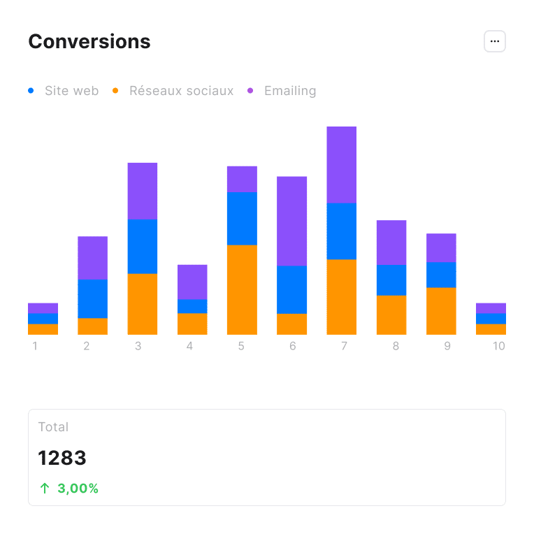 Agence UX/UI IA : données de conversion sur un site web et les réseaux sociaux qui mettent en évidence les taux de conversion et l'engagement