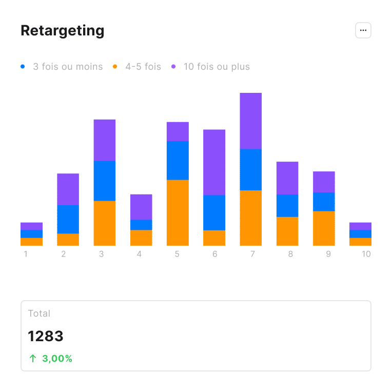 Solutions IA entreprise ou e-commerce, une stratégie de retargeting e-commerce utilisant l'analyse prédictive