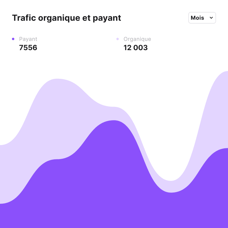 Évolution du trafic payant et organique sur le mois