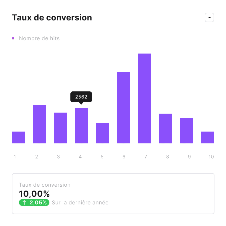 Formations IA, les multiples fonctionnalités avancées de Google afin de maximiser le retour sur investissement et le taux de conversion